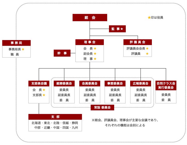 組織図